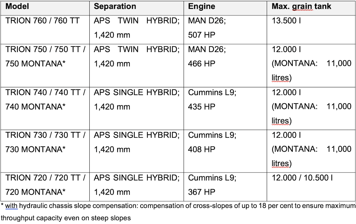 Schema dei modelli della serie di mietitrebbie Trion 700 di Claas